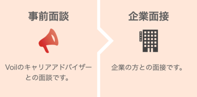 応募後の流れ